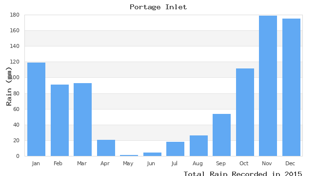 graph of monthly rain