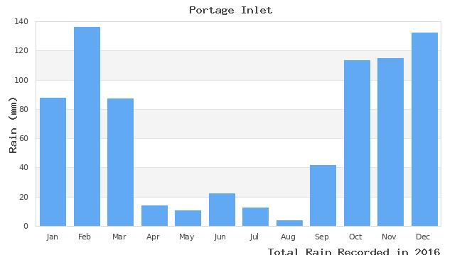 graph of monthly rain