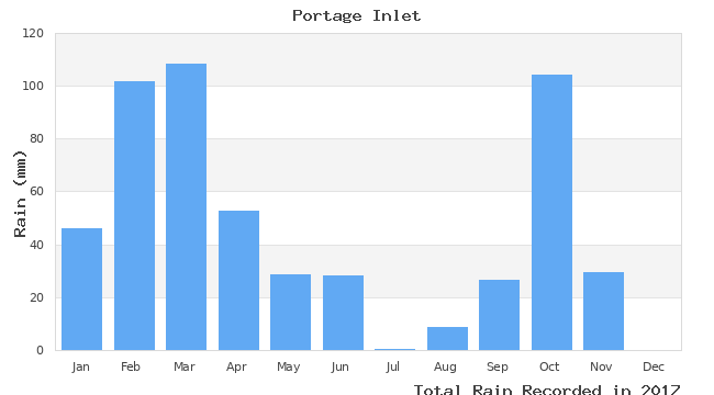 graph of monthly rain