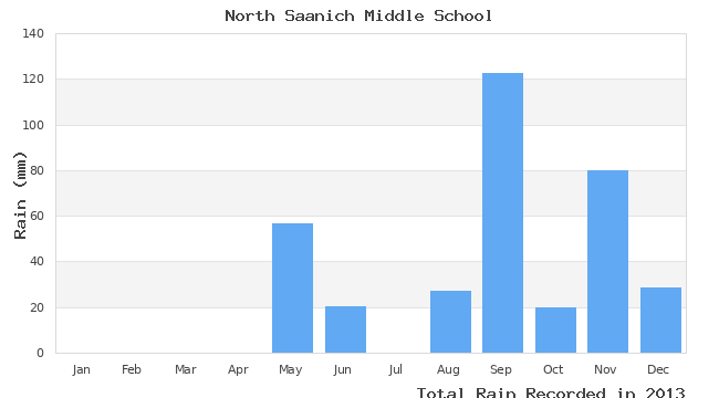 graph of monthly rain