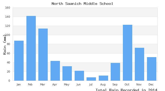 graph of monthly rain