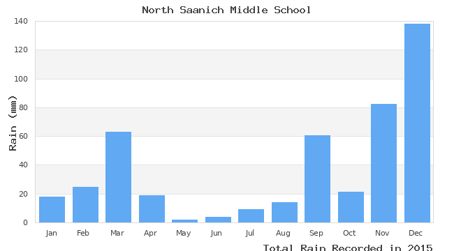 graph of monthly rain