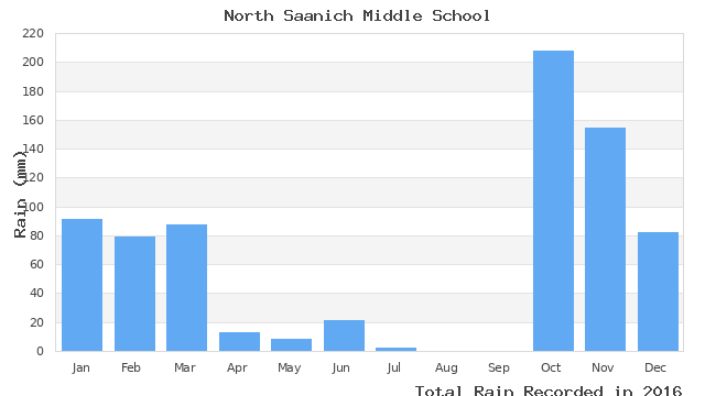 graph of monthly rain