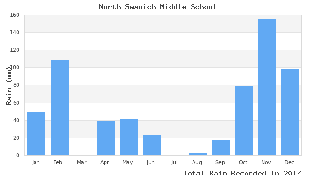 graph of monthly rain