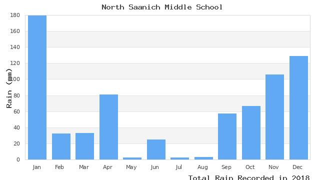 graph of monthly rain