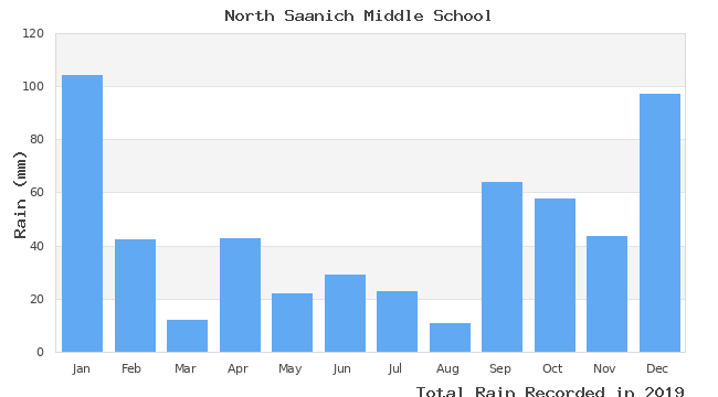 graph of monthly rain