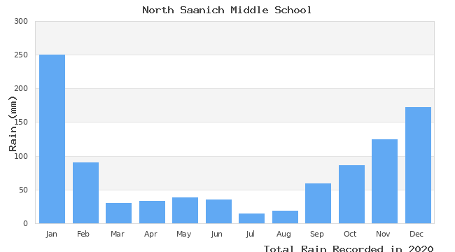 graph of monthly rain