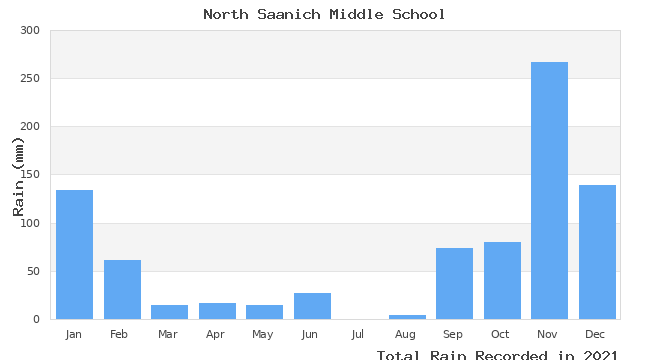 graph of monthly rain