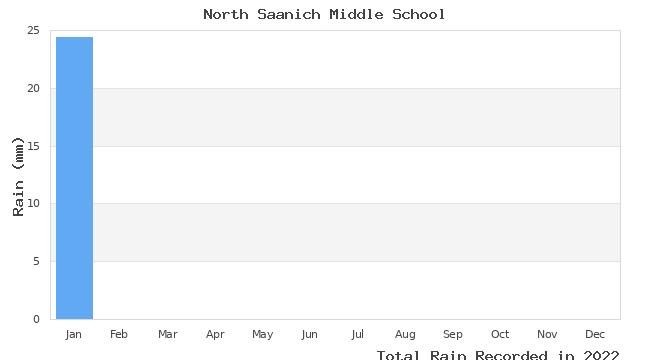 graph of monthly rain