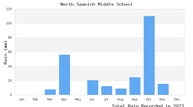 graph of monthly rain