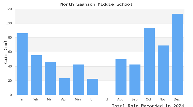 graph of monthly rain