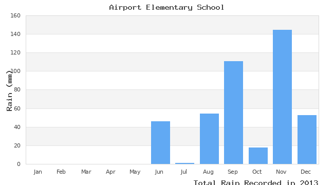 graph of monthly rain