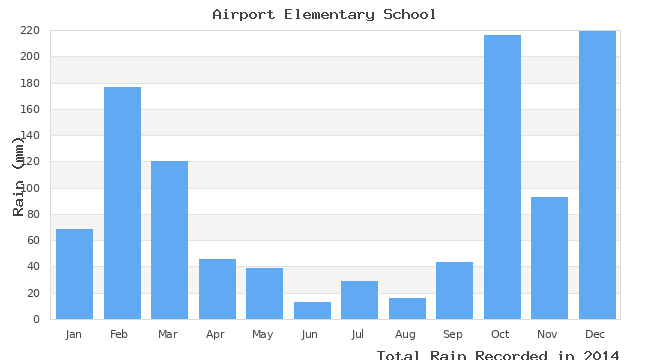 graph of monthly rain