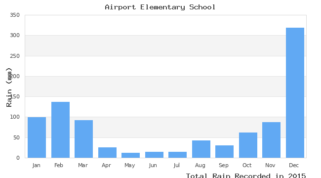 graph of monthly rain