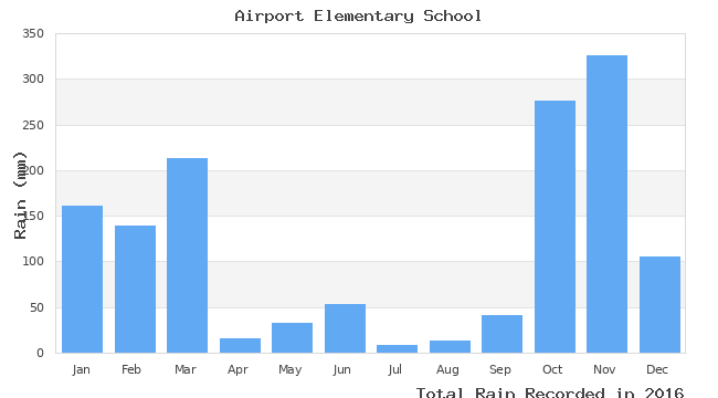 graph of monthly rain