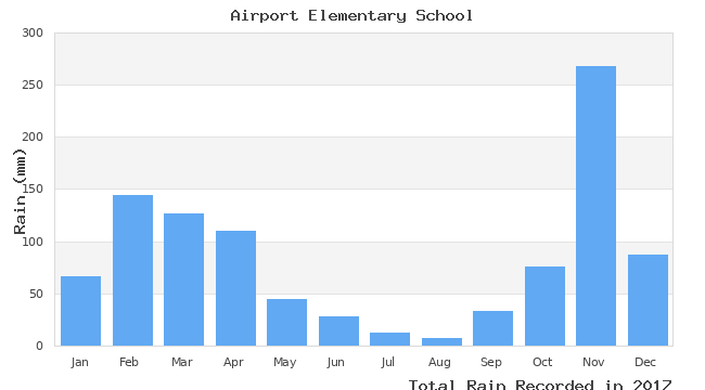 graph of monthly rain