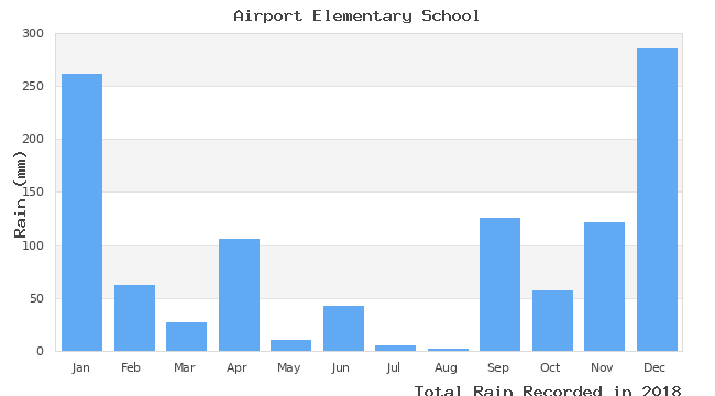 graph of monthly rain