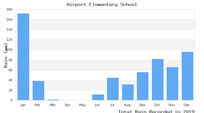 graph of monthly rain