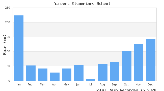 graph of monthly rain