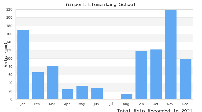 graph of monthly rain