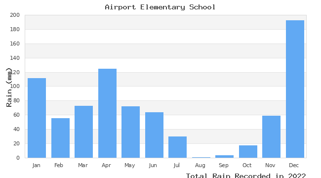 graph of monthly rain