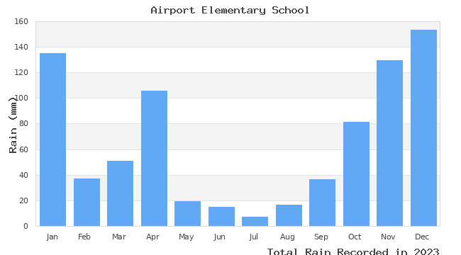 graph of monthly rain