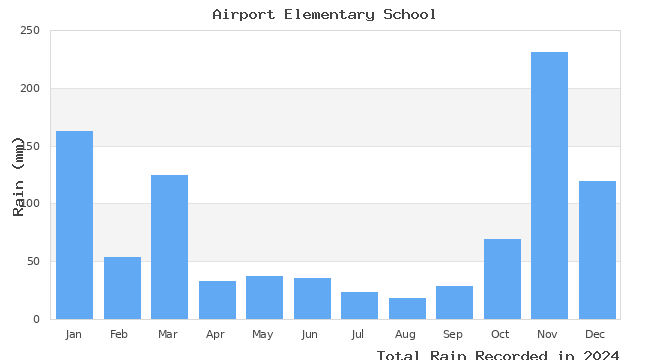 graph of monthly rain