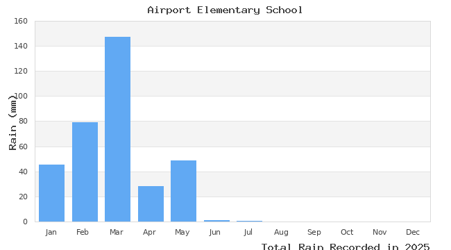 graph of monthly rain