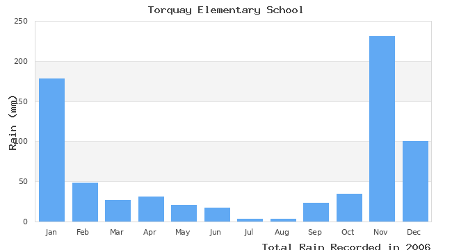 graph of monthly rain