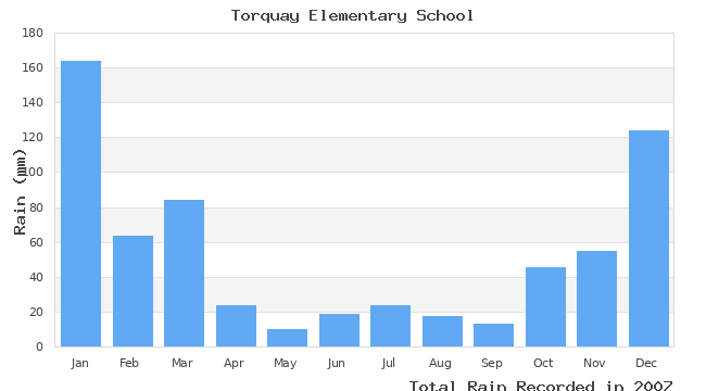 graph of monthly rain