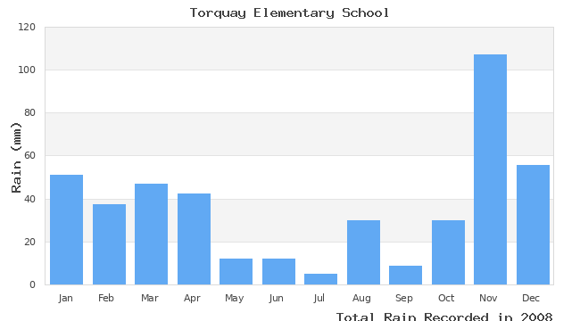 graph of monthly rain