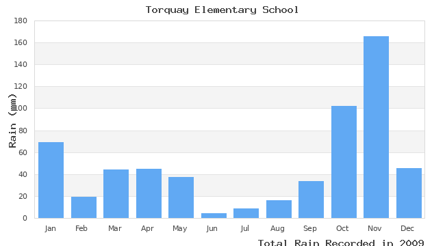 graph of monthly rain