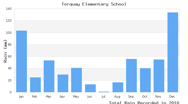 graph of monthly rain