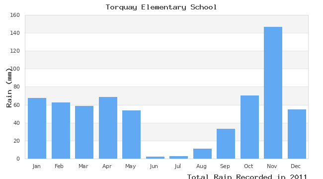 graph of monthly rain