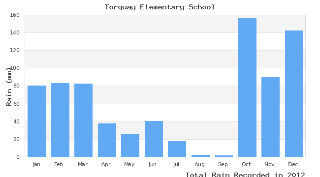 graph of monthly rain