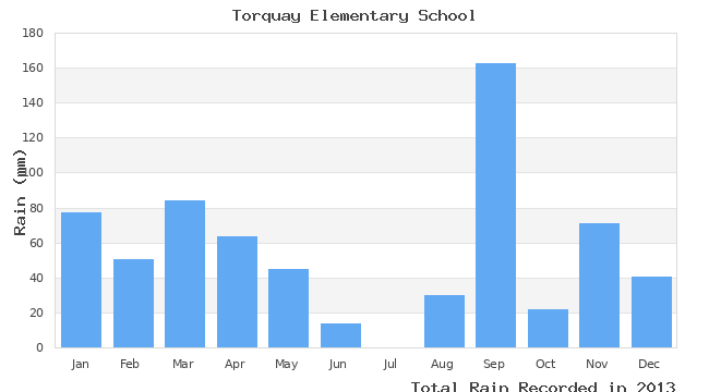 graph of monthly rain