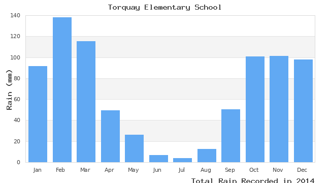 graph of monthly rain