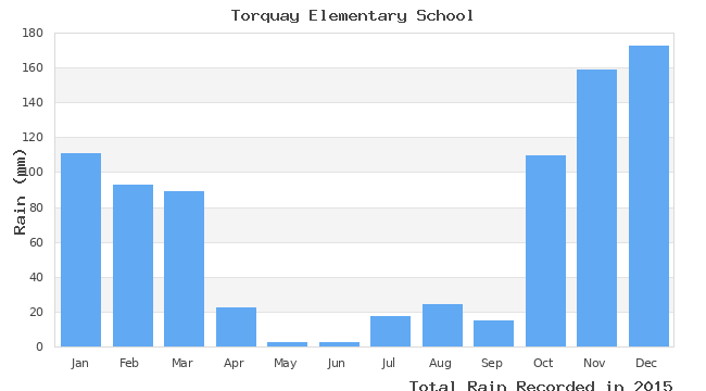 graph of monthly rain