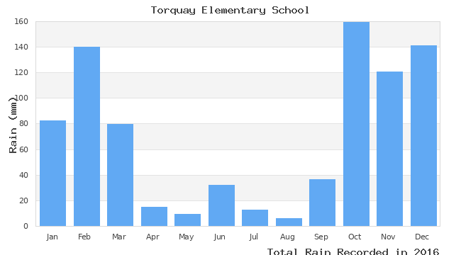 graph of monthly rain