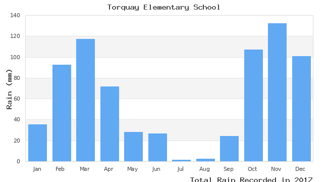 graph of monthly rain