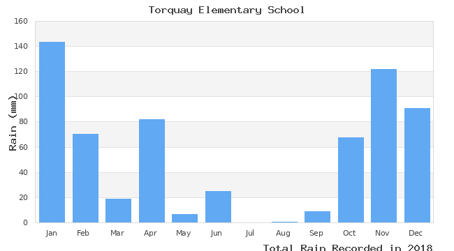 graph of monthly rain