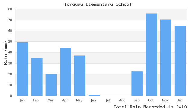 graph of monthly rain