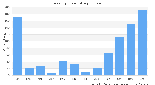 graph of monthly rain