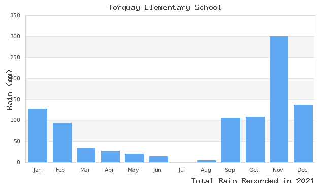 graph of monthly rain