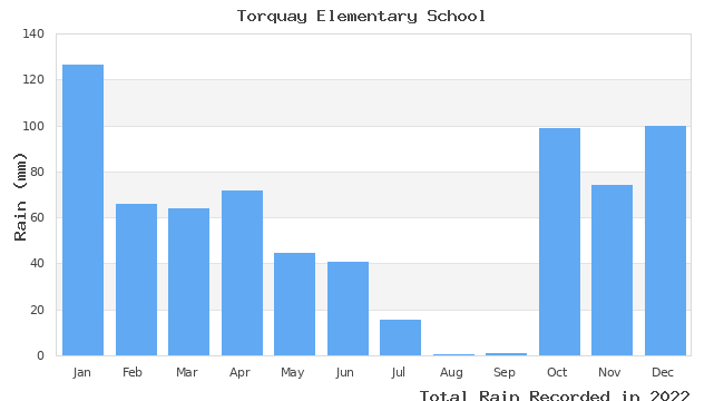 graph of monthly rain