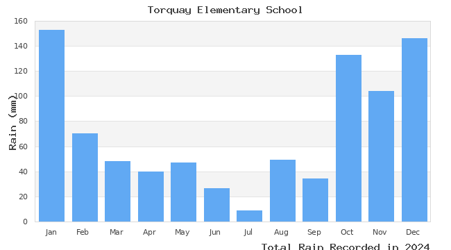 graph of monthly rain