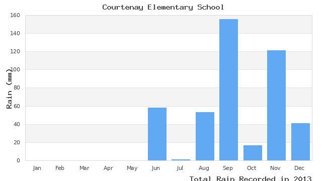 graph of monthly rain