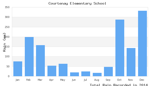 graph of monthly rain