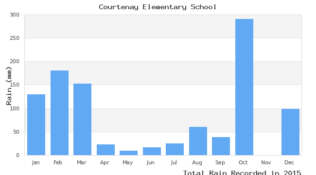 graph of monthly rain