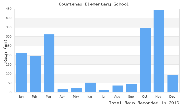 graph of monthly rain